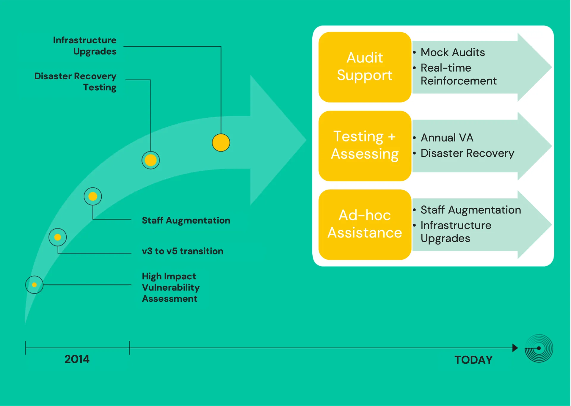 Timeline from 2014: high impact vulnerability assessment, v3 to v5 transition, staff augmentation, audit support, testing
