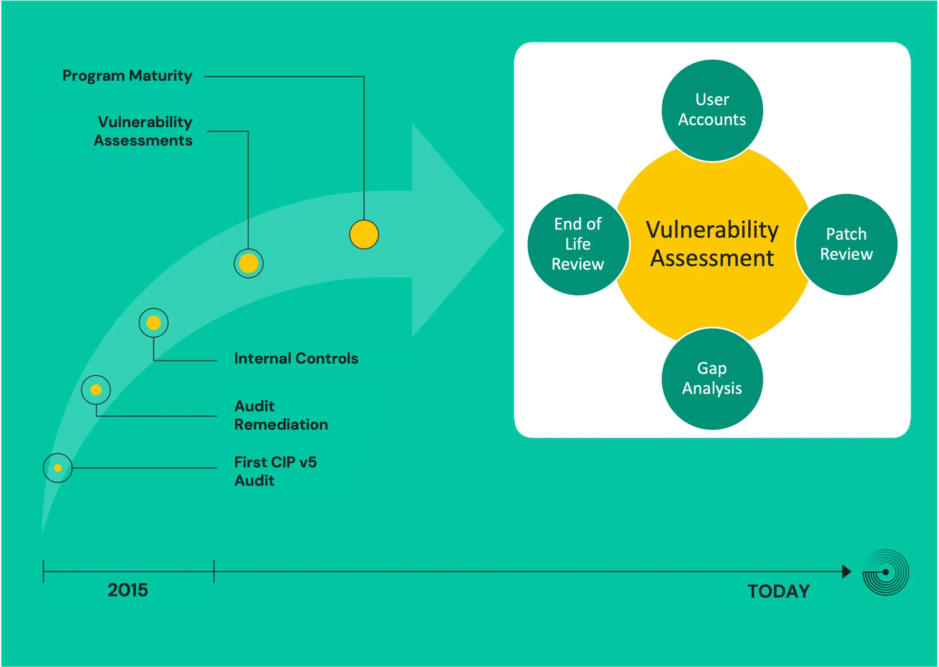 Timeline from 2015 (first CIP v5 audit to program maturity) beside a vulnerability assessment hub: accounts, patches, gaps
