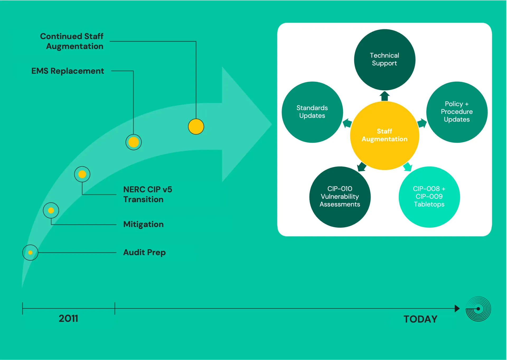 Timeline from 2011 (audit prep to continued staff augmentation) beside a staff augmentation hub of CIP support tasks