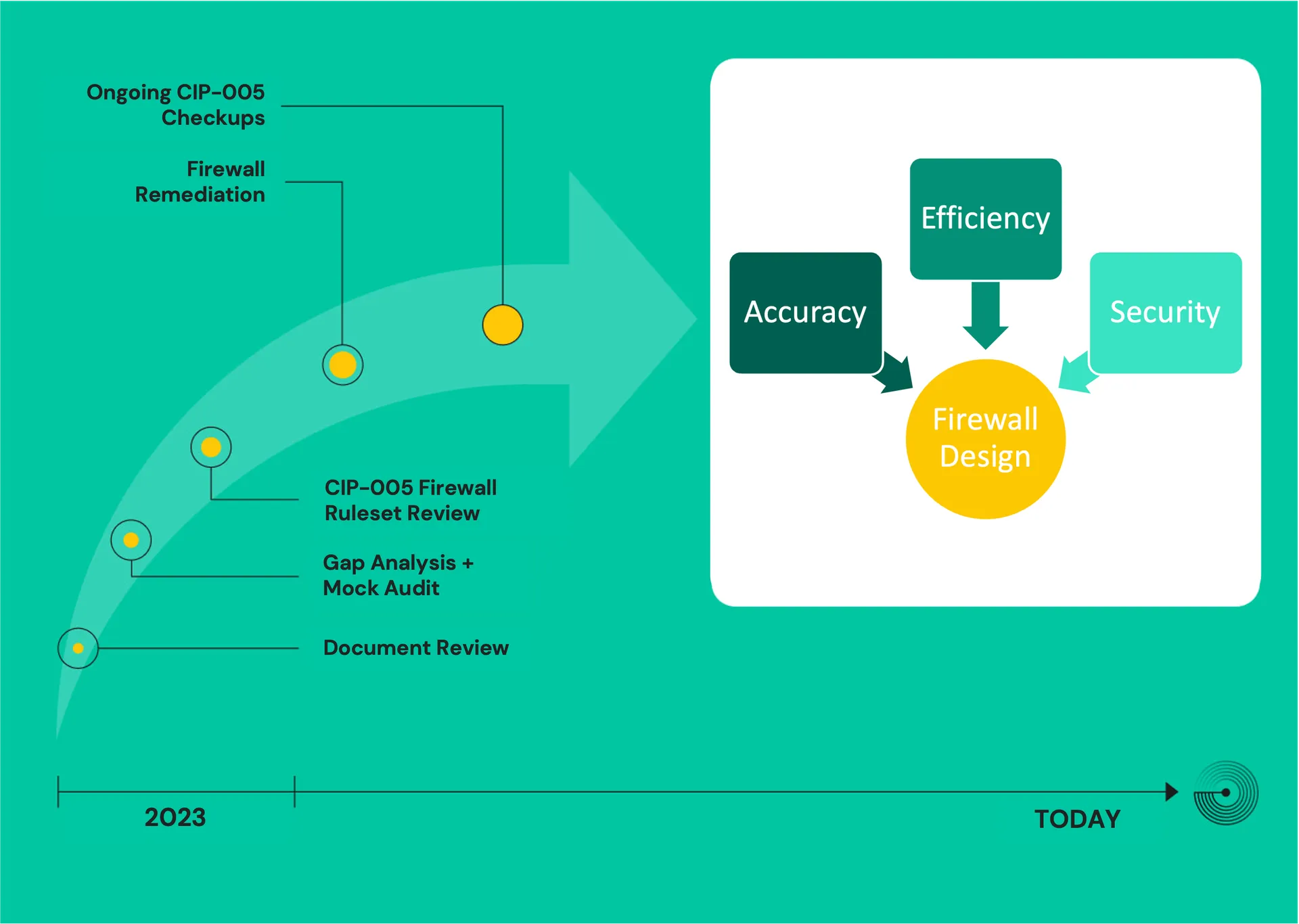 Timeline from 2023: document review, gap analysis, firewall ruleset review, remediation; accuracy, efficiency, security