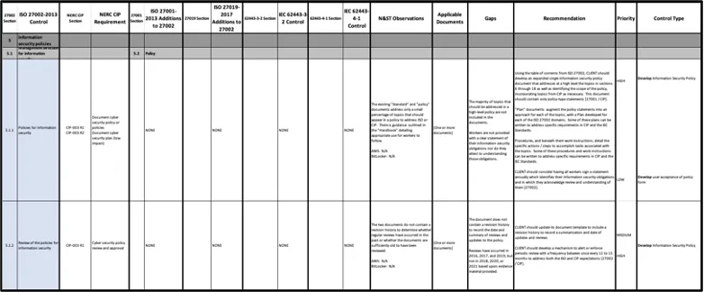 Gap assessment worksheet mapping ISO, NERC CIP and IEC 62443 controls with observations, gaps and recommendations