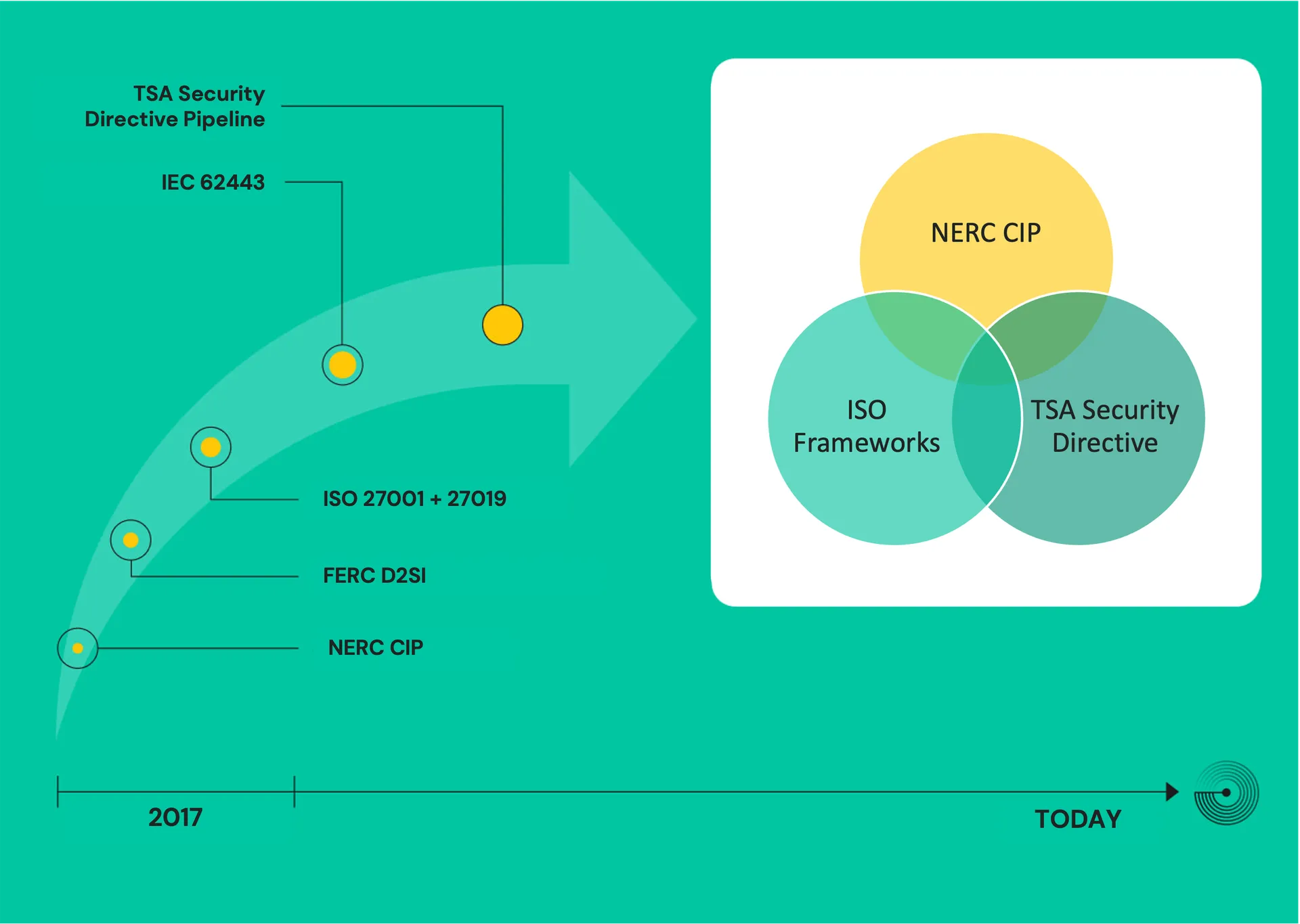 Timeline from 2017 adding NERC CIP, FERC D2SI, ISO, IEC 62443 and TSA, beside a Venn diagram of overlapping frameworks