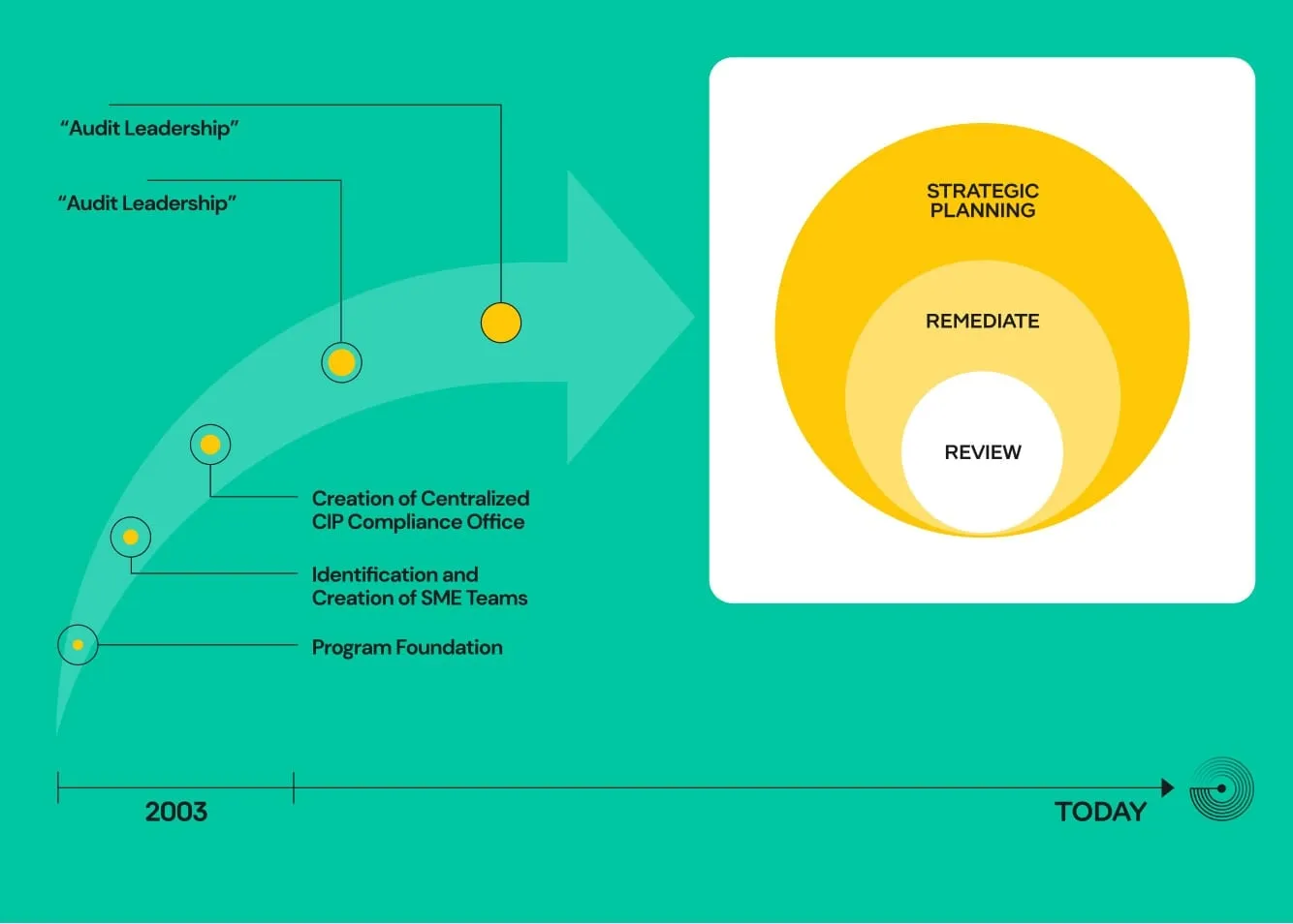 Timeline from 2003, from program foundation to audit leadership, beside nested circles: review, remediate, strategic planning
