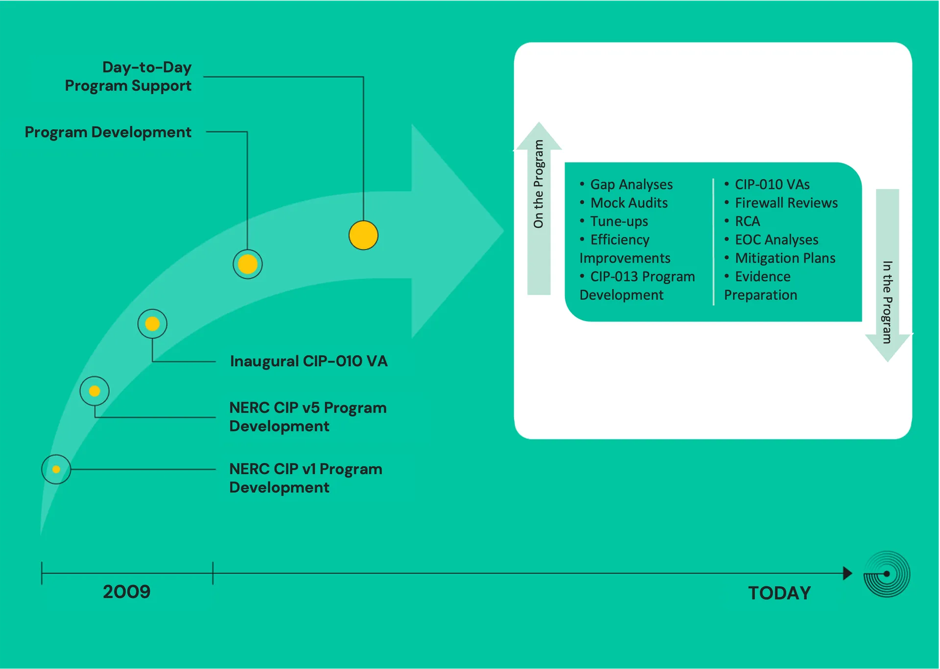Timeline from 2009, from CIP v1 program development to day-to-day support, beside services done on and in the program
