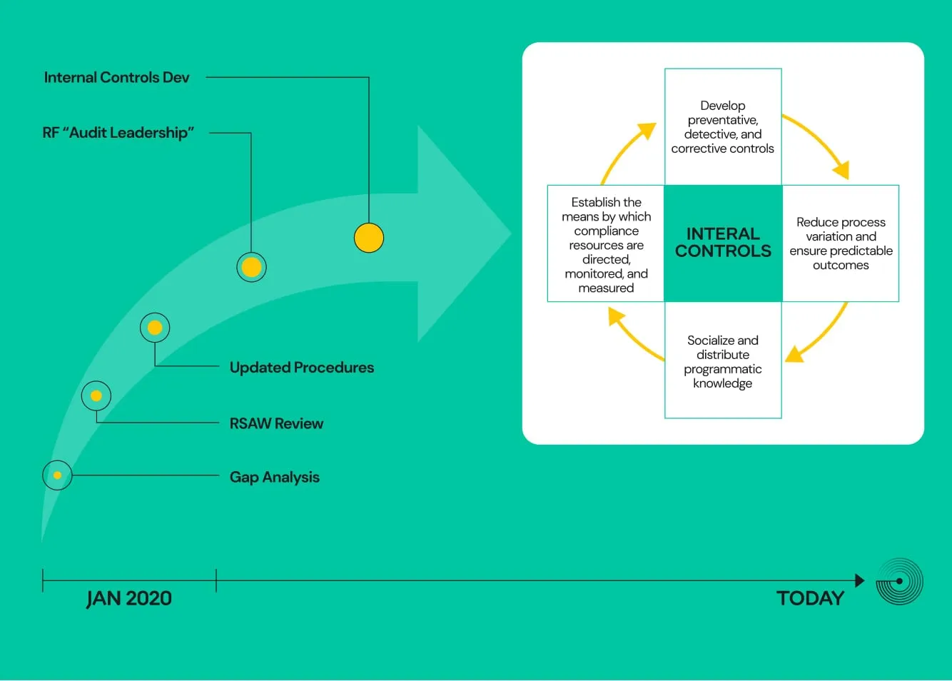 Timeline from January 2020: gap analysis, RSAW review, updated procedures, internal controls development; controls cycle