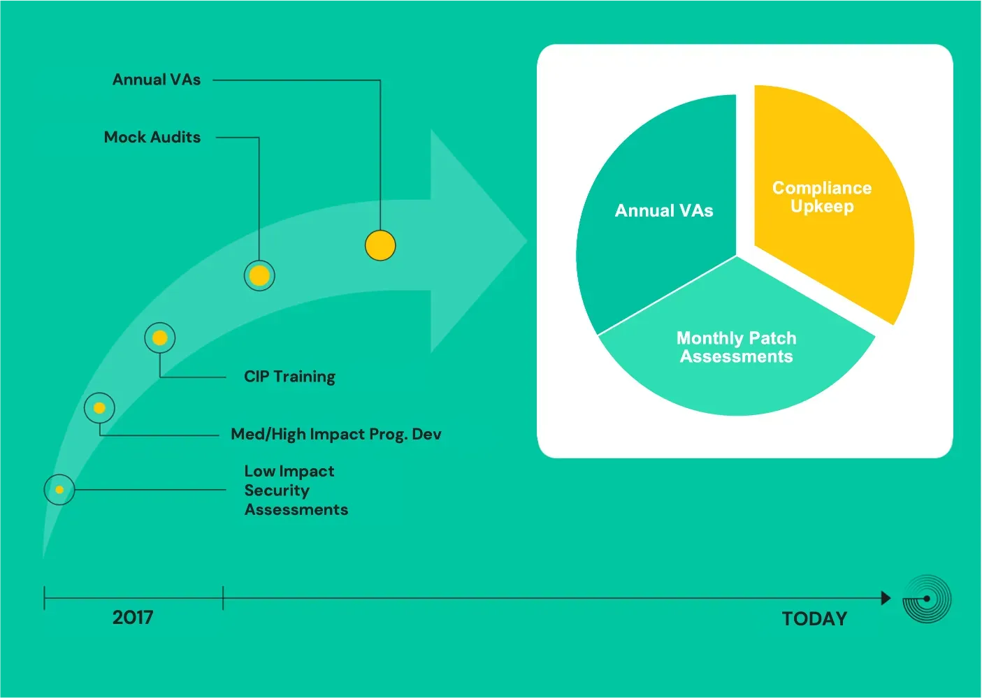 Timeline from 2017, from low impact assessments to annual VAs, beside a pie chart: annual VAs, patch assessments, upkeep