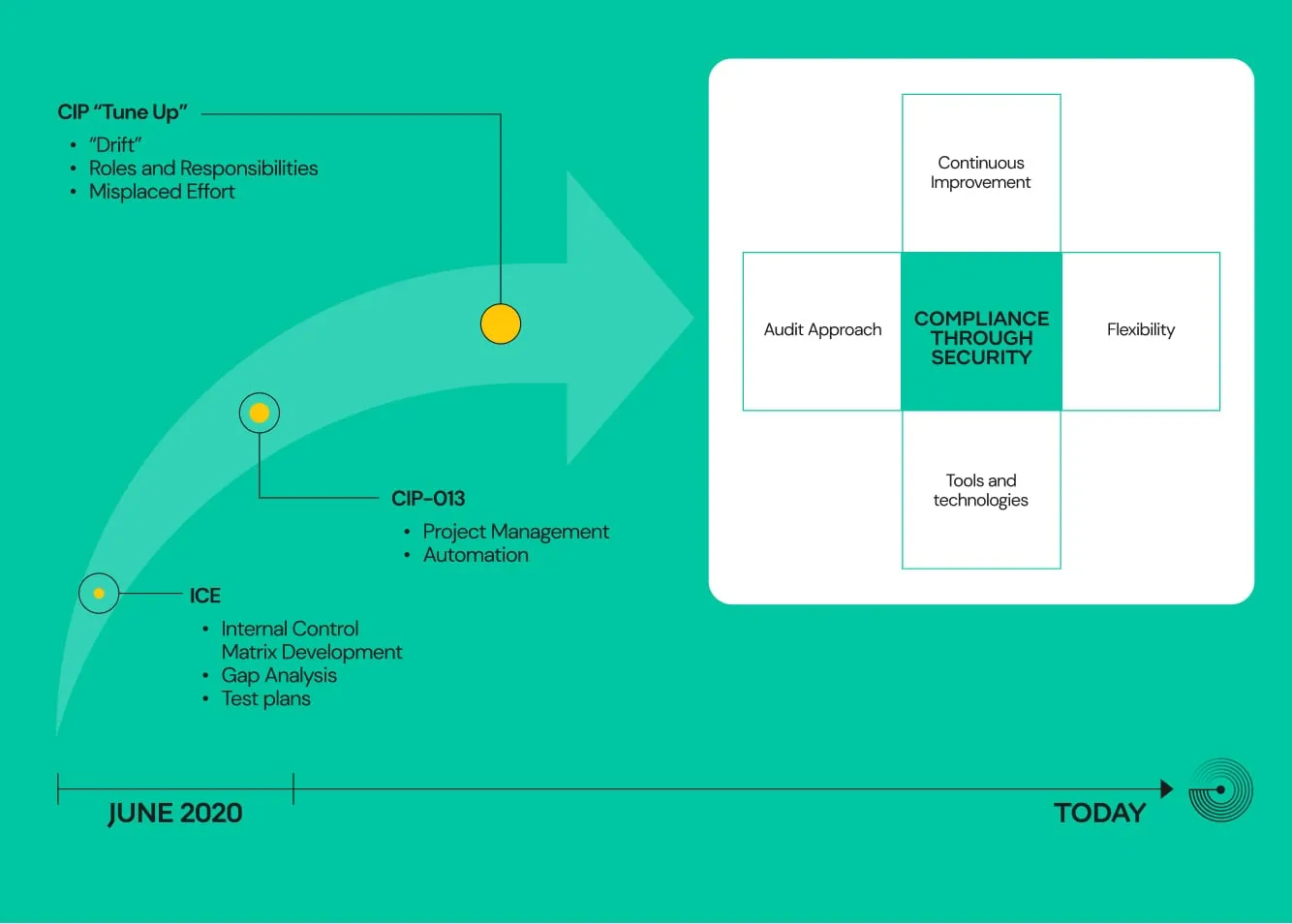 Timeline from June 2020: internal control matrix, CIP-013 project management, CIP tune-up; compliance through security