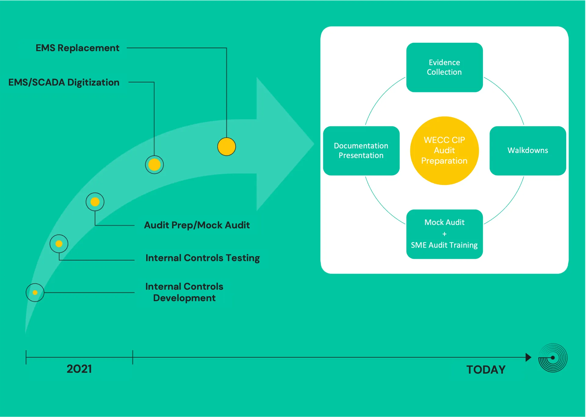 Timeline from 2021: internal controls development and testing, mock audit, EMS replacement; audit preparation steps