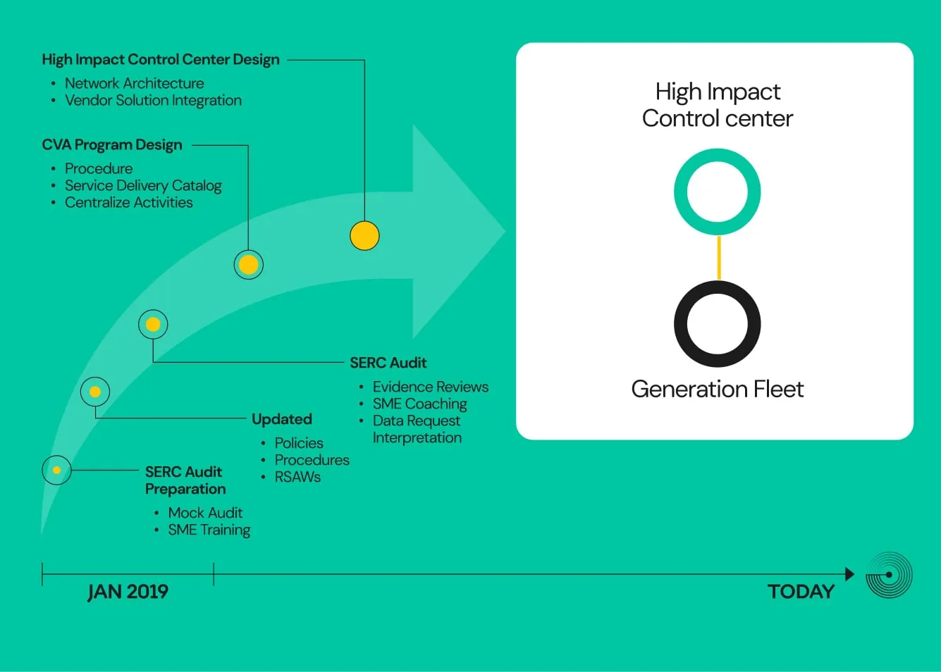 Timeline from January 2019: audit preparation, updated policies, audit support, CVA program and control center design