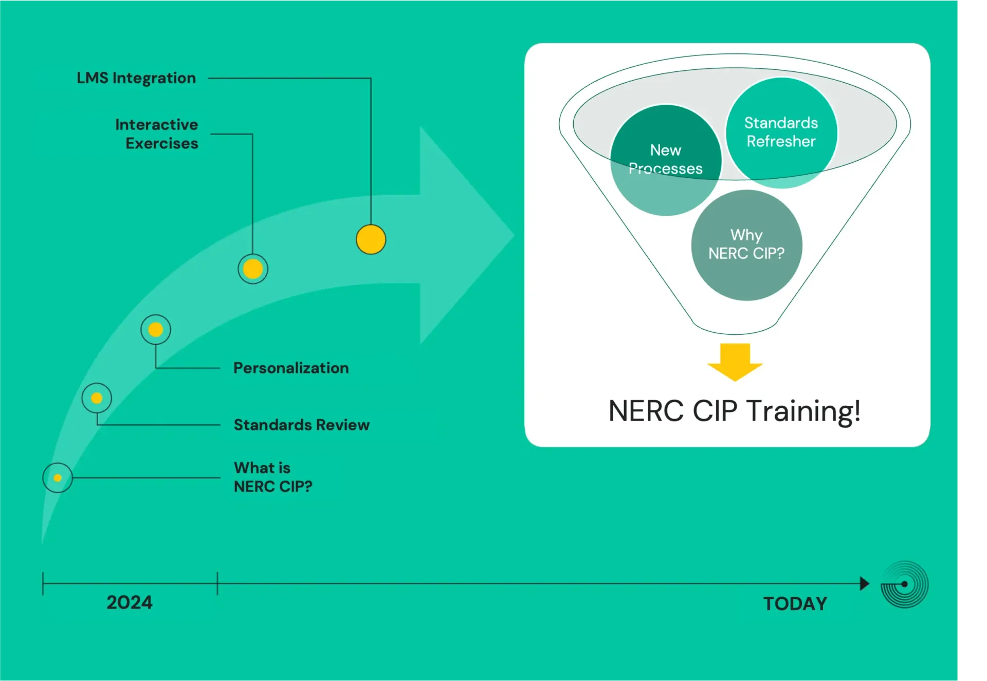 Timeline from 2024: NERC CIP basics, standards review, exercises, LMS integration; funnel into NERC CIP training