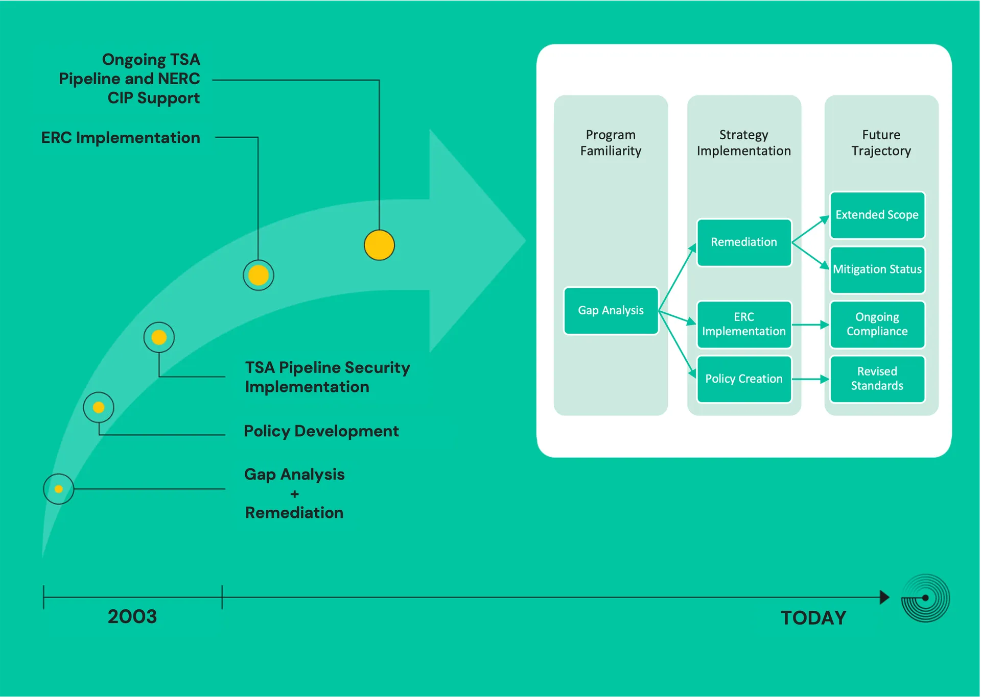 Timeline from 2003: gap analysis, policy development, TSA pipeline security, ERC; flow to ongoing compliance