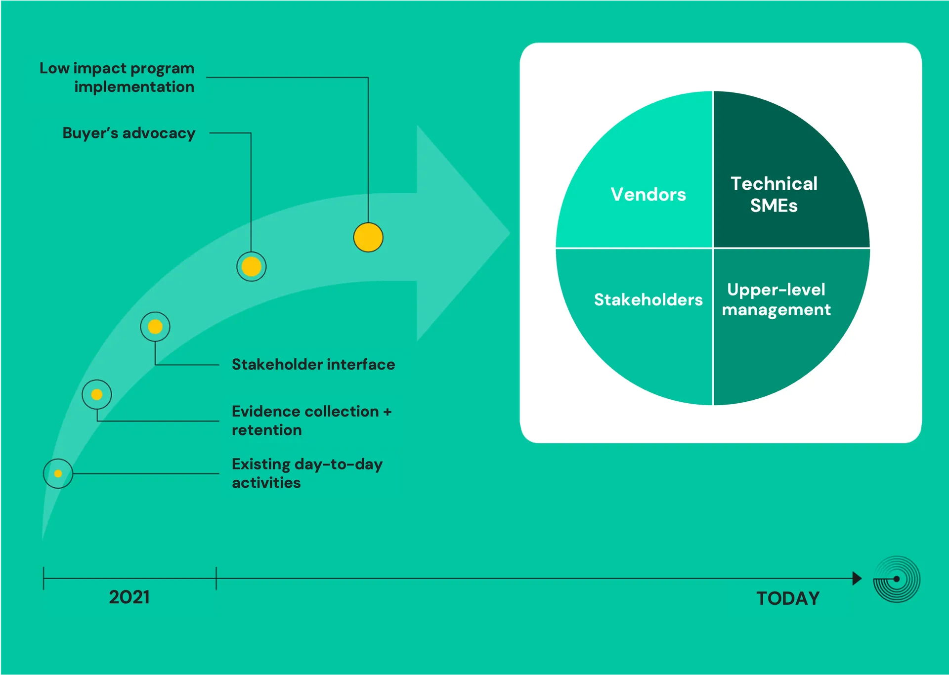Timeline from 2021: day-to-day activities, evidence collection, stakeholder interface, advocacy; vendors, SMEs, management