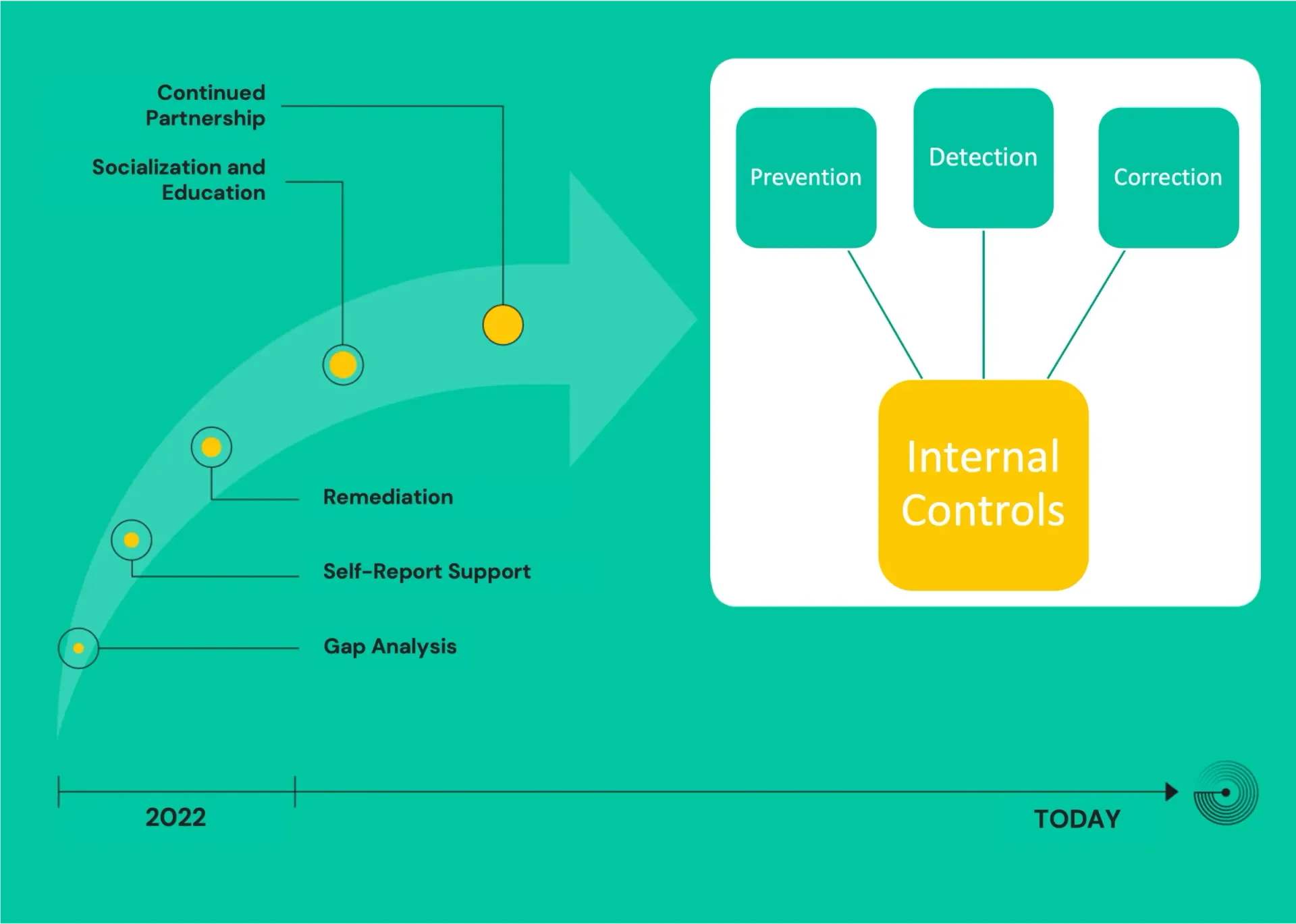 Timeline from 2022: gap analysis, self-report support, remediation, education; internal controls: prevent, detect, correct