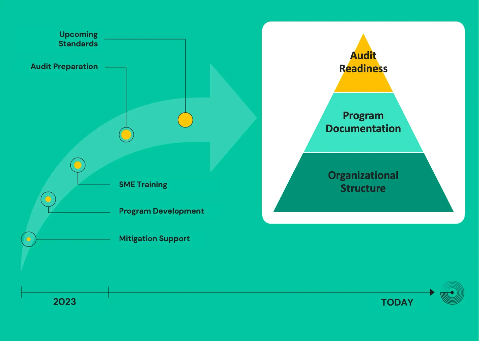 Timeline from 2023: mitigation support, program development, SME training, audit prep; pyramid up to audit readiness