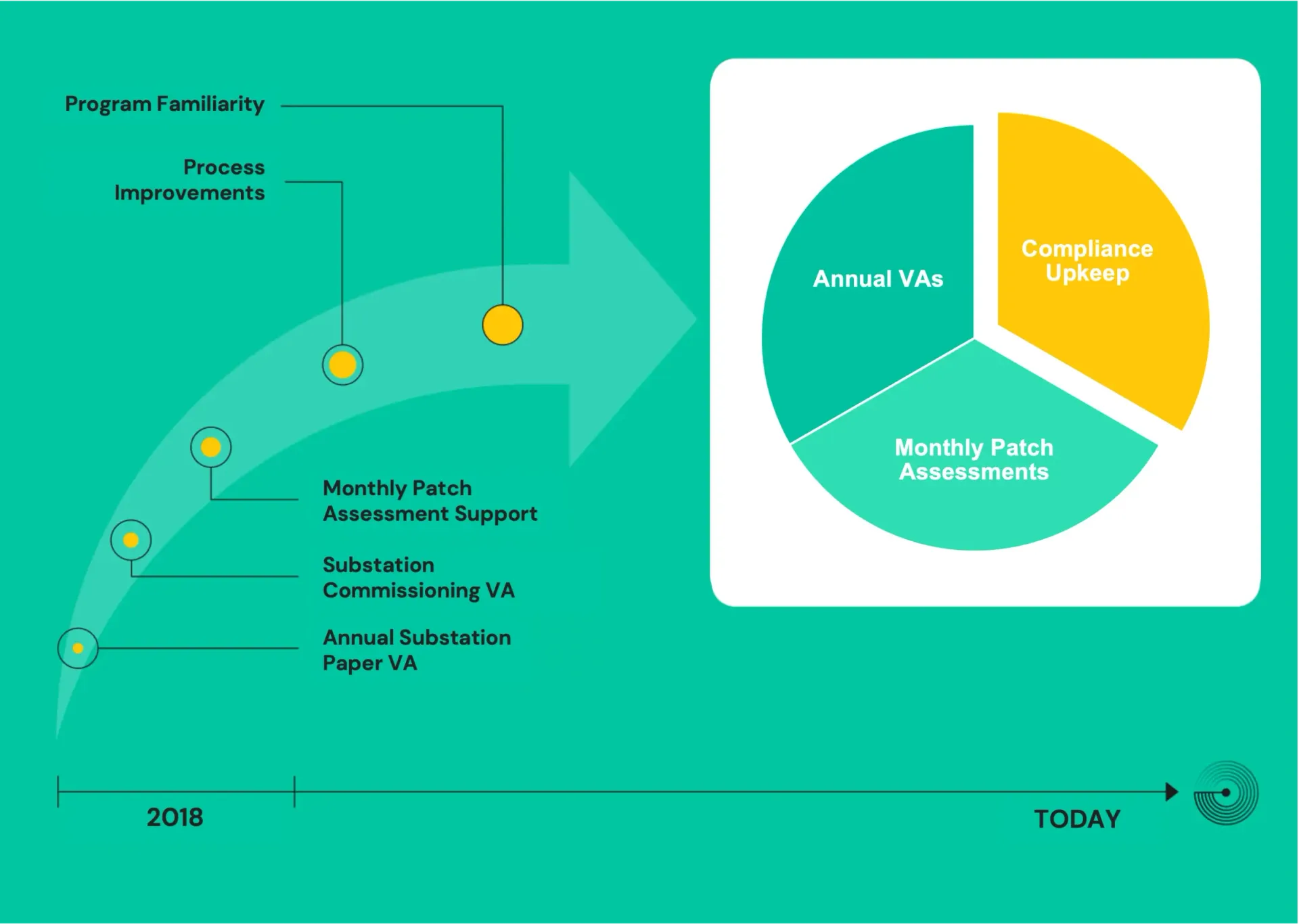 Timeline from 2018: annual substation paper VA, commissioning VA, patch assessments; pie chart of VAs, patching, upkeep
