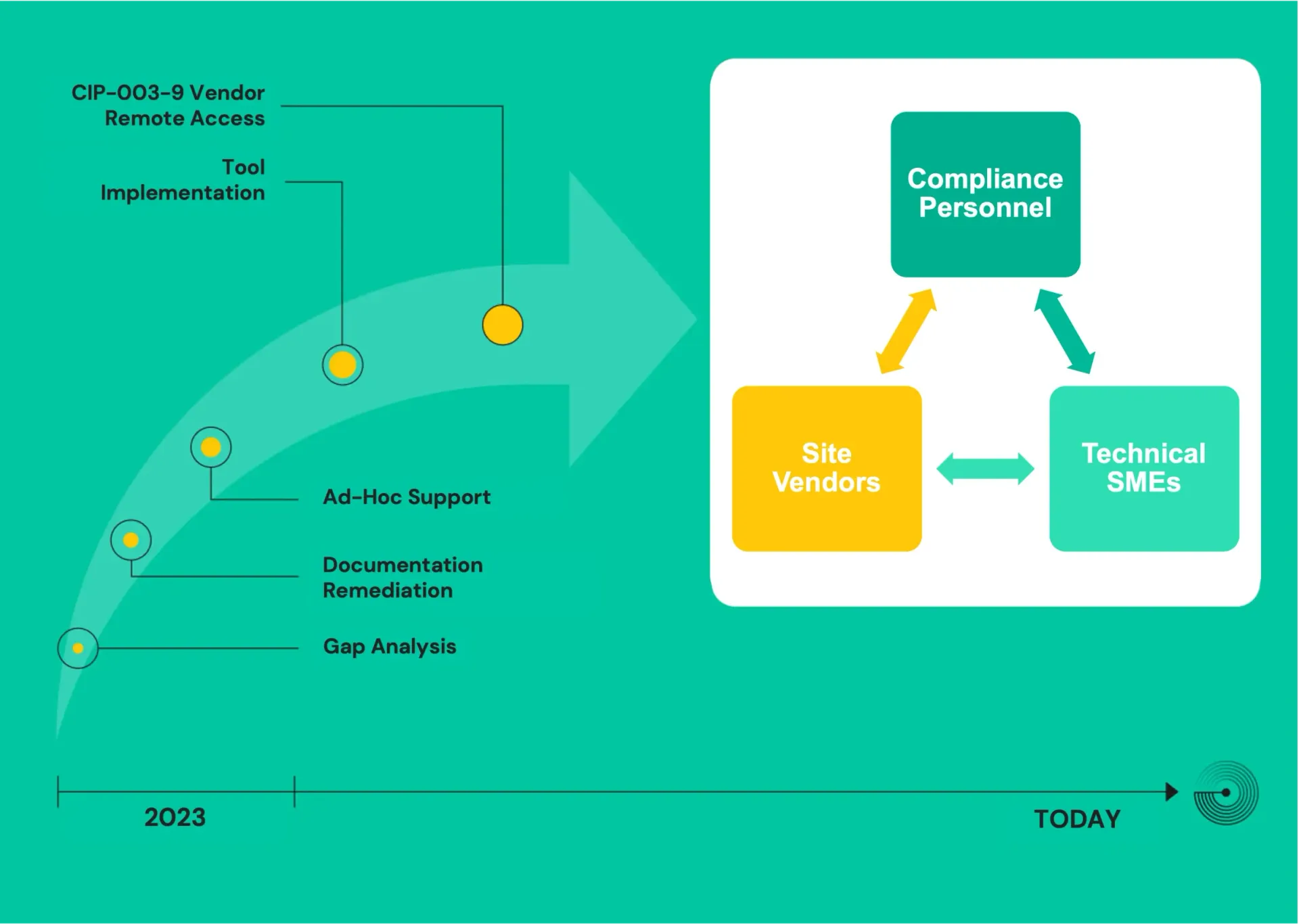 Timeline from 2023: gap analysis, documentation fixes, tool implementation, vendor remote access; personnel, vendors, SMEs