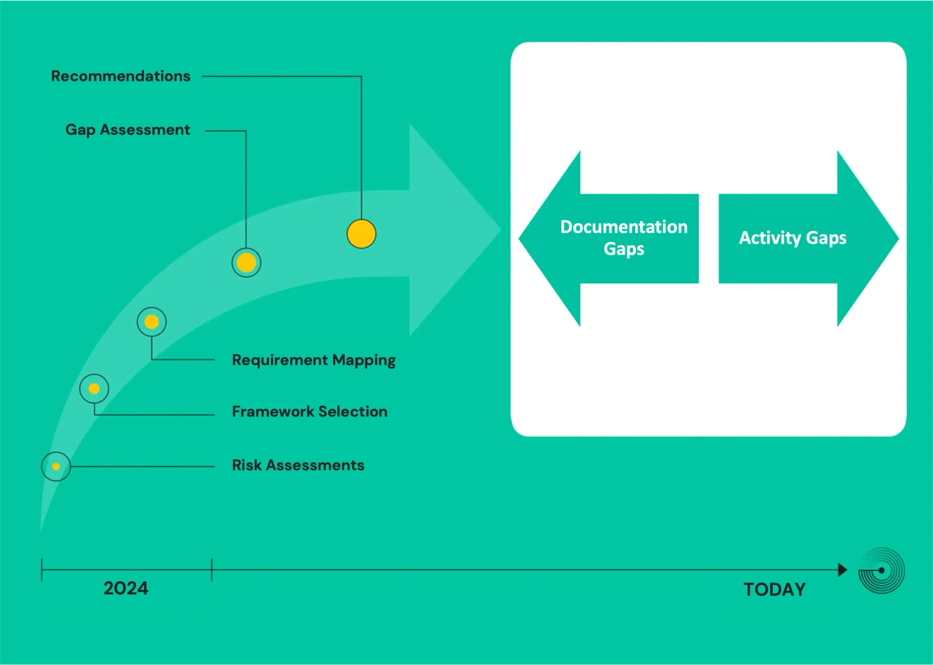 Timeline from 2024: risk assessments, framework selection, requirement mapping, gap assessment; documentation, activity gaps