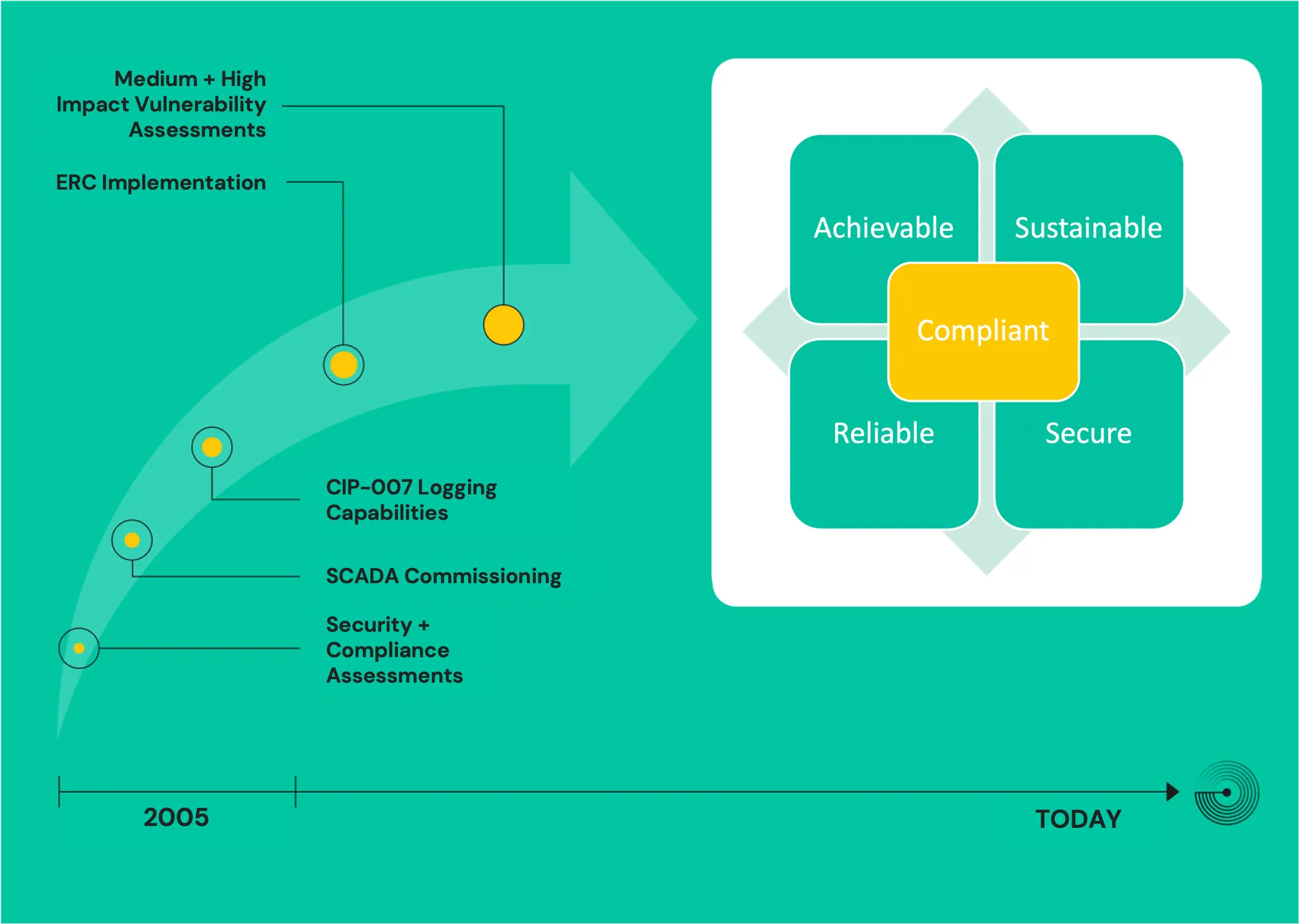 Timeline from 2005: compliance assessments, SCADA commissioning, logging, vulnerability assessments; goal: compliant