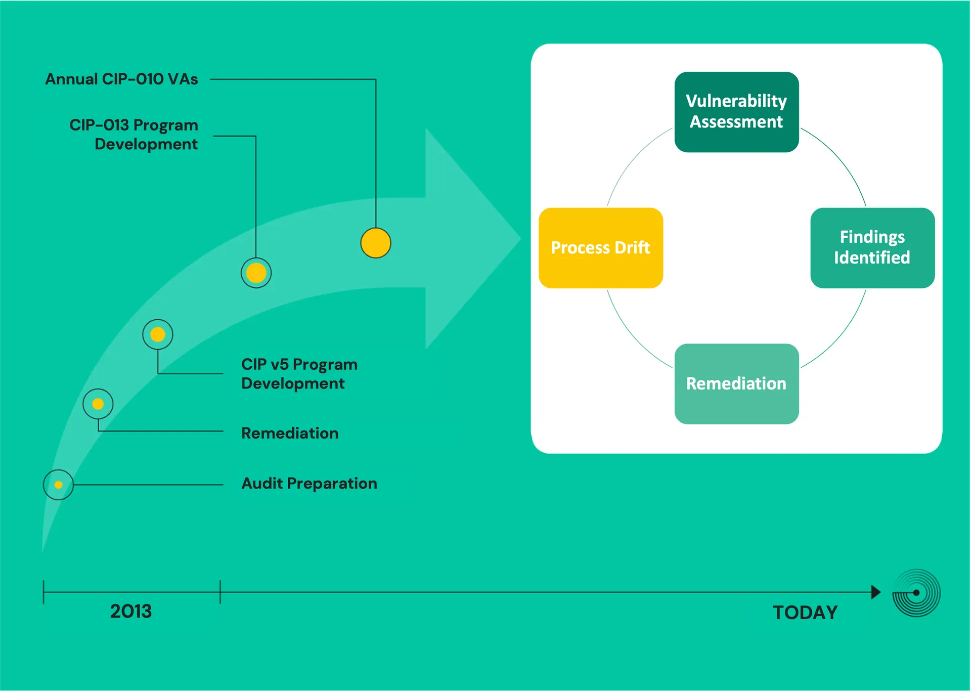 Timeline from 2013, audit preparation to annual CIP-010 VAs, beside a cycle: assessment, findings, remediation, process drift